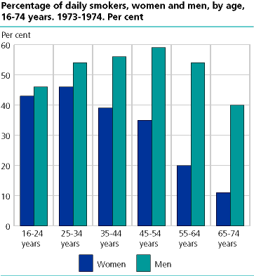 Percentage of daily smokers, women and men, by age, 16-74 years. 1973-74. Per cent
