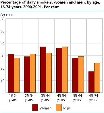 Percentage of daily smokers, women and men, by age, 16-74 years. 2000-2001. Per cent