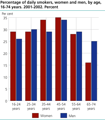 Percentage of daily smokers, women and men, by age, 16-74 years. 2001-2002. Per cent