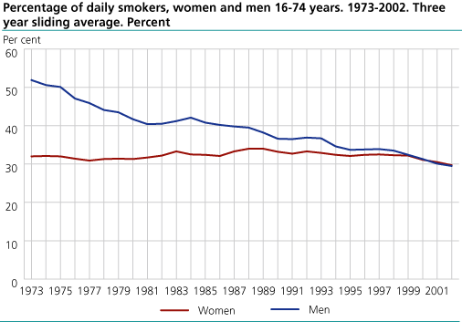 Percentage of daily smokers, women and men 16-74 years. 1973-2002. Three year sliding average. Per cent