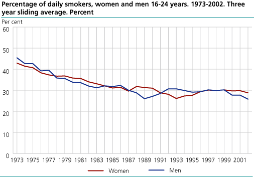 Percentage of daily smokers, women and men 16-24 years. 1973-2002. Three year sliding average. Per cent