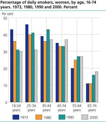 Percentage of daily smokers, women, by age, 16-74 years. 1973, 1980, 1990 and 2000. Per cent