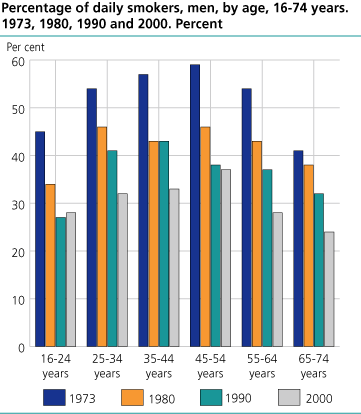 Percentage of daily smokers, men, by age, 16-74 years. 1973, 1980, 1990 and 2000. Per cent