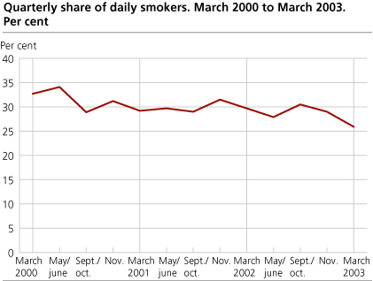 Quarterly portion  of daily smokers, March 2000 to March 2003. Per cent