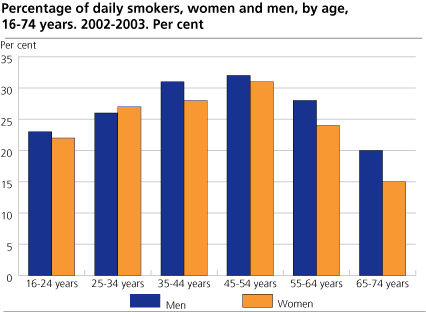 Percentage of daily smokers, women and men, by age, 16-74 years-2003. Per cent 