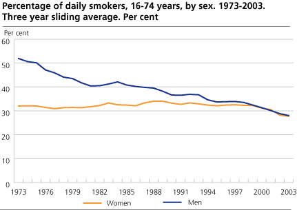 Percentage of daily smokers, 16-74 years, by sex. Three year moving average. Per cent 