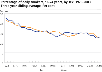 Percentage of daily smokers, 16-24 years, by sex. Three year moving average. Per cent 