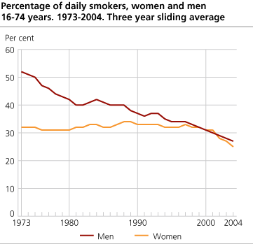 Percentage of daily smokers, women and men 16-74 years. 1973-2004. Three year moving average. Per cent