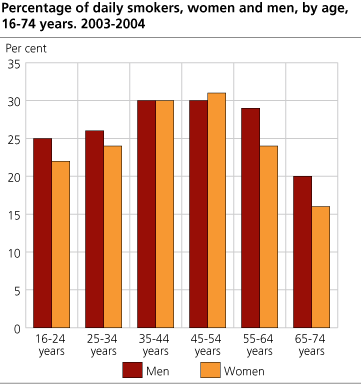 Percentage of daily smokers, women and men, by age, 16-74 years. 2003-2004. Per cent