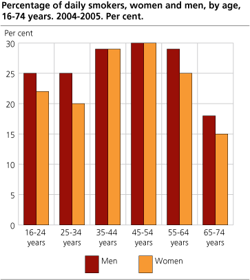 Percentage of daily smokers, women and men, by age, 16-74 years. 2004-2005. Per cent 