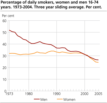 Percentage of daily smokers, women and men 16-74 years. 1973-2004. Three year sliding average. Per cent 