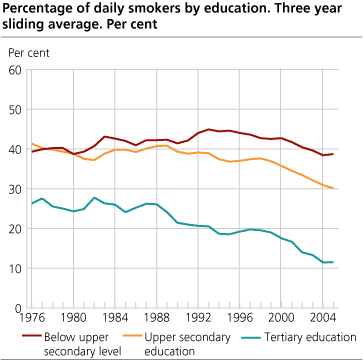 Percentage of daily smokers by education. Three year sliding average. Per cent 