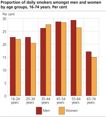 Proportion of daily smokers amongst men and women by age groups, 16-74 years. Per cent