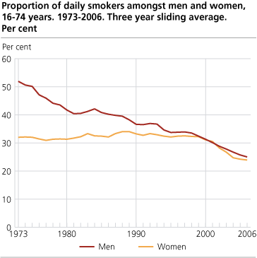 Proportion of daily smokers amongst men and women, 16-74 years. 1973-2006. Three year sliding average. Per cent.
