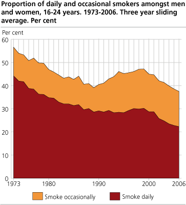 Proportion of daily and occasional smokers amongst men and women, 16-24 years. 1973-2006. Three year sliding average. Per cent.