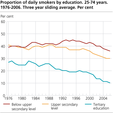 Proportion of daily smokers by education. 25-74 years. 1976-2006. Three year sliding average. Per cent.