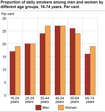 Proportion of daily smokers among men and women by different age groups, 16-74 years. Per cent