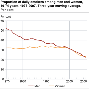 Proportion of daily smokers among men and women, 16-74 years. 1973-2007. Three-year moving average. Per cent