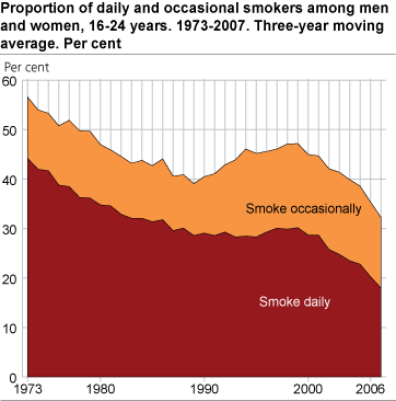 Proportion of daily and occasional smokers among men and women, 16-24 years. 1973-2007. Three-year moving average. Per cent 