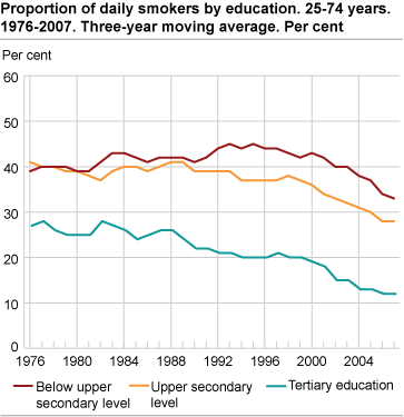Proportion of daily smokers by education. 25-74 years. 1976-2007. Three-year moving average. Per cent