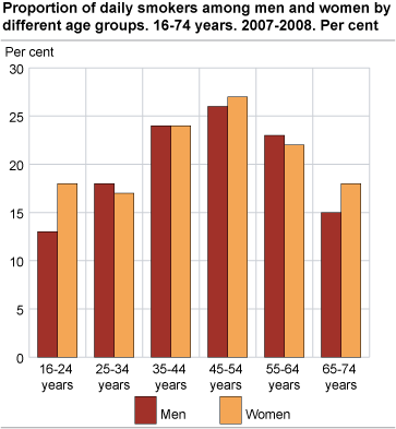 Share of daily smokers among men and women aged 16-74, by age. 2007 and 2008. Per cent