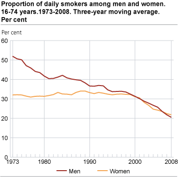 Share of daily smokers among men and women aged 16-74. 1973-2008. Three-year moving average. Per cent