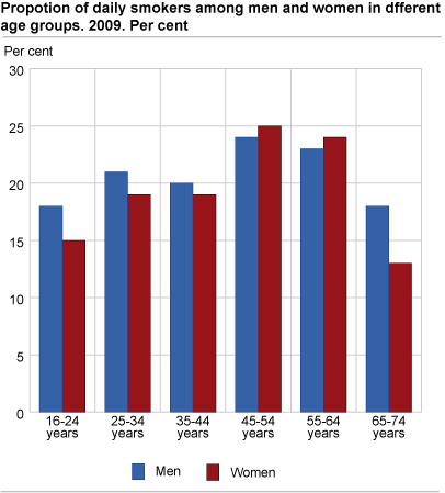 Proportion of daily smokers among men and women in different age groups. 2009. Per cent