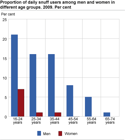 Proportion of daily snuff users among men and women in different age groups. 2009. Per cent