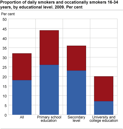Proportion of daily smokers and occasionally smokers 16-34 years by educational level. 2009. Per cent