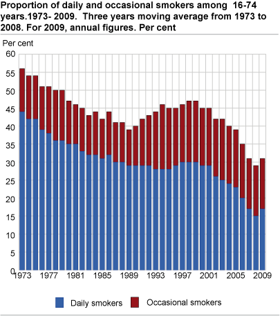 Proportion of daily and occasional smokers among 16-74 years.1973- 2009.  Three years moving average from 1973 to 2008. For 2009, annual figures. Per cent