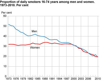 Proportion of daily smokers 16-74 years among men and women. 1973-2010. Per cent
