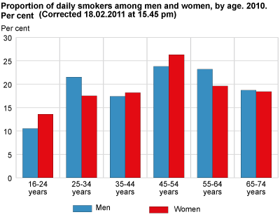 Proportion of daily smokers among men and women, by age. 2010. Per cent