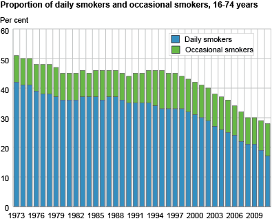 Proportion of daily smokers and occasional smokers, 16-74 years. 1973-2011