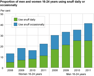 Proportion of men and women 16-24 years using snuff daily or occasionally. 2008-2011