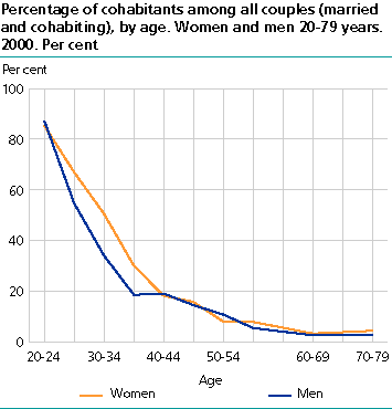  Percentage of cohabitants among all couples (married and cohabiting) by age. Women and men 20-79 years. 2000. Per cent