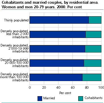  Cohabitants and married couples by residential area. Women and men 20-79 years. 2000. Per cent