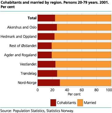 Cohabitants and married, by region. Persons 20-79 years. 2001. Per cent