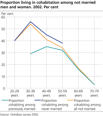 Proportion living in cohabitation among not married men and women. 2002. Per cent 