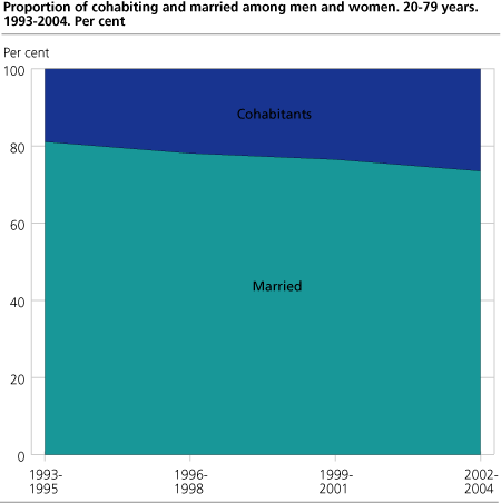 Proportion of cohabiting and married among men and women. 20-79 years. 1993-2004. Per cent