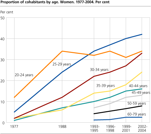 Proportion of cohabitants by age. Women. 1977-2004. Per cent