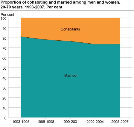 Proportion of cohabiting and married among men and women. 20-79 years. 1993-2007. Per cent