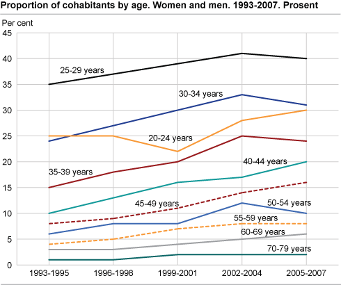 Proportion of cohabitants by age. Women and men. 1993-2007. Per cent