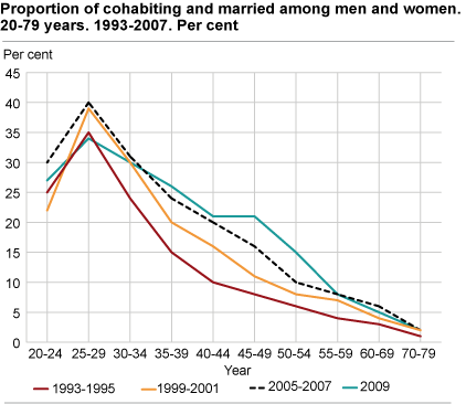 Proportion of cohabiting and married among men and women. 20-79 years. 1993-2007. Per cent   