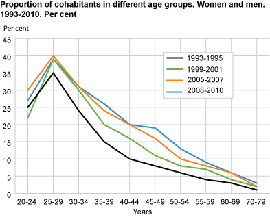 Proportion of cohabiting and married among men and women. 20-79 years. 1993-2010. Per cent   
