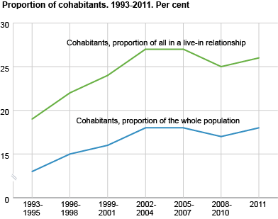 Proportion of cohabitants. 1993-2011. Per cent   