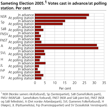 Sameting Election 2005. Votes cast in advance/at polling station