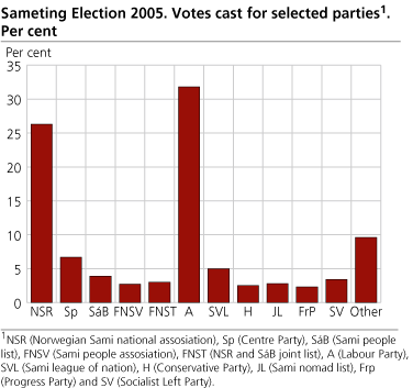 Sameting Election 2005. Votes cast for selected parties. Per cent