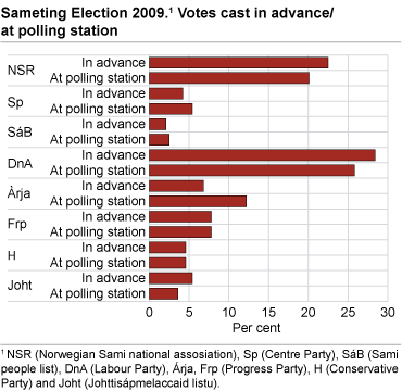 Sameting Election 2009. Votes cast in advance/at polling station