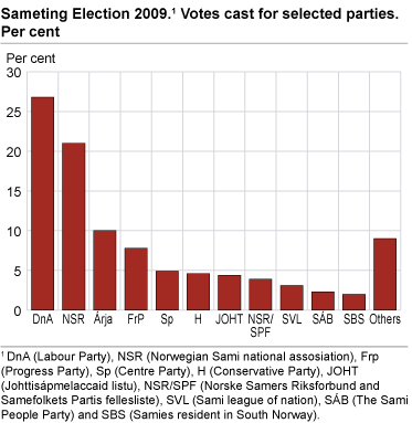 Sameting Election 2009. Votes cast for selected parties. Per cent