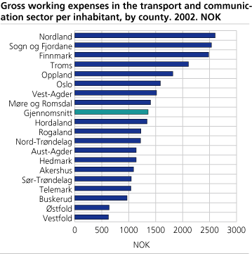 Gross working expenses in the transport and communication sector per inhabitant, by county. NOK 2002